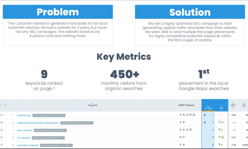 Zif Agency - Locksmith SEO