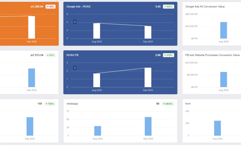 Increasing turnover and quality leads of a furniture company