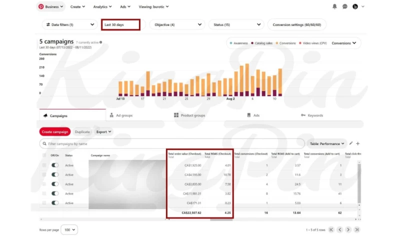 30 days: $22,000 revenue, 4.25x ROAS, 60 Add-to-carts