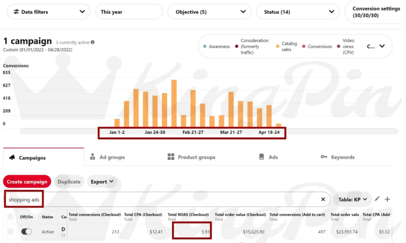 Shopping Ads 5.91x ROAS