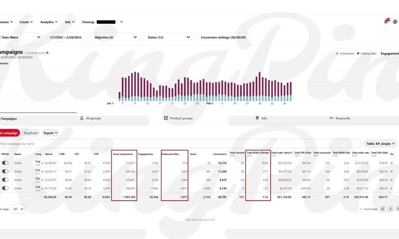 2M impressions, 7000 outbound clicks, 7.33x ROAS