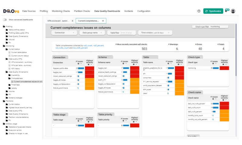 DQO - DQOps 'Current completeness issues' dashboard