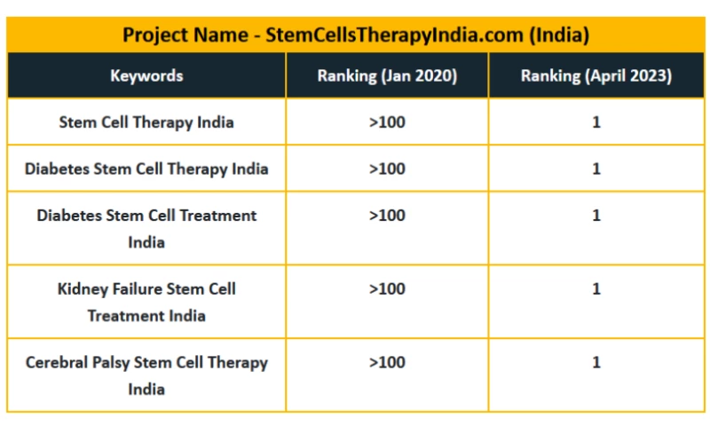 SEO Service in India - Hospital/Medical Industry