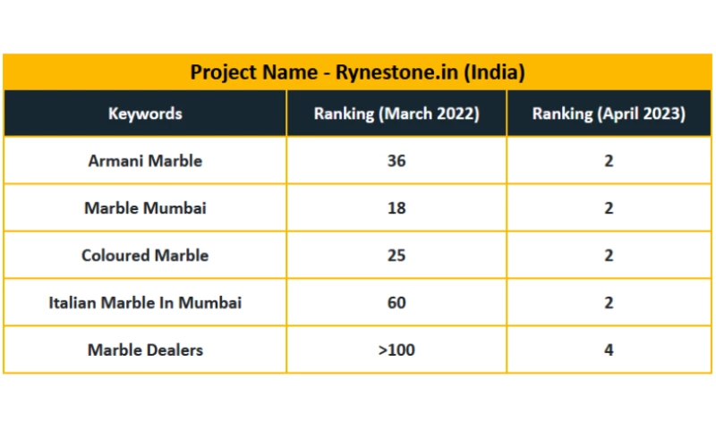 SEO Service in India - Home Improvement Industry