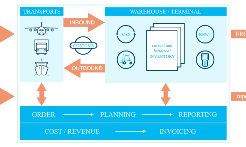 iBoris - App Development for iOnLogistics