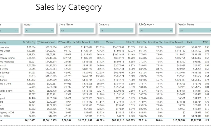 ScaleupAlly - E - commerce Data Visualization