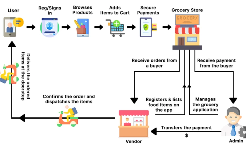 AOX Apps - Grocery Delivery APP