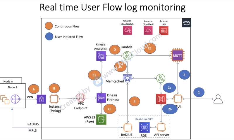 Meyi Cloud Solutions Private limited - Realtime traffic dedication system