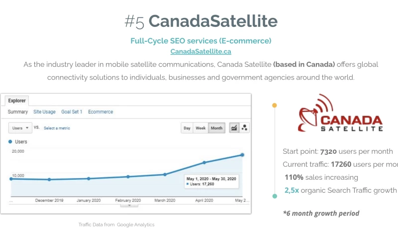 SEO for E-commerce website