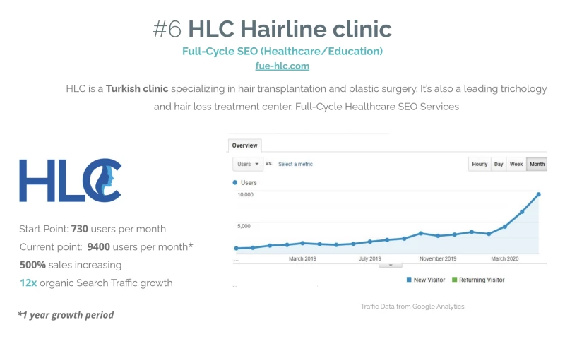 SEO for Plastic Surgery Clinic