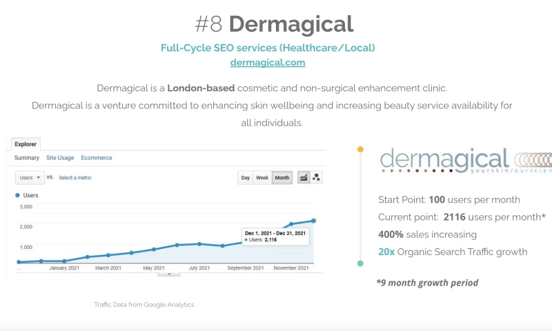 Devenup LLC - SEO for cosmetology Clinic