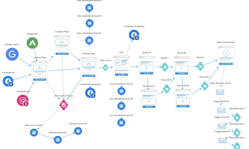 $2 mln revenue | Klaviyo email automation campaign setup and launch