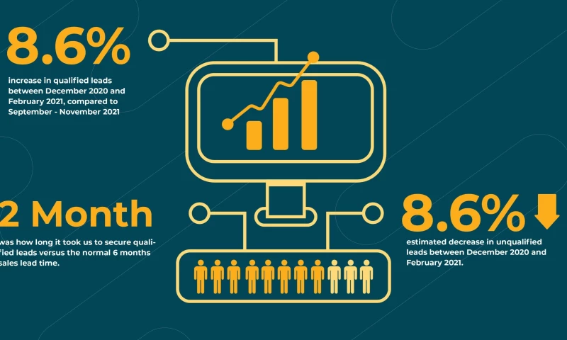 Increasing High-Value Gym Membership Leads By 8.6%