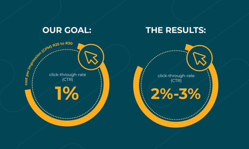 Social Media Programmatic Display Came To Our Clients Rescue