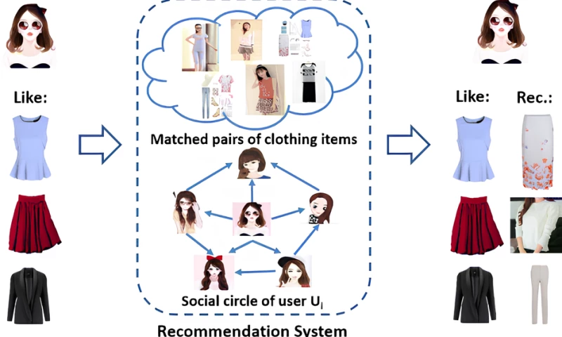 Personalized Fashion Recommendations