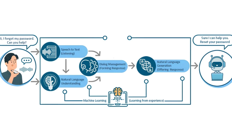 Enhancing Customer Support with AI Chatbots