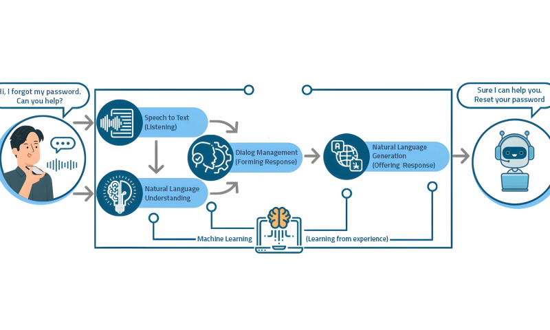 Innovacio Technologies - Enhancing Customer Support with AI Chatbots