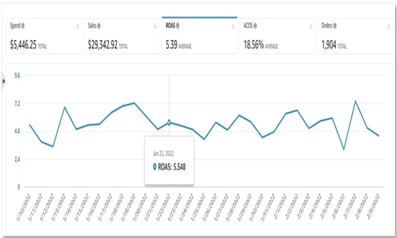 Services4Amazon - Product Visibility & Drive Sales