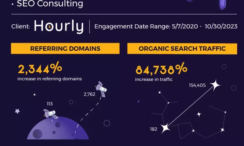 84738% Search Traffic Growth for B2B Tech Company