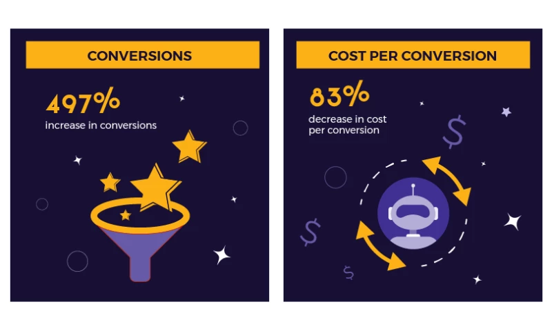 497% Growth in Conversions for E-Learning Platform