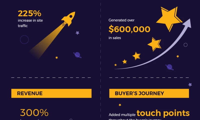 $600,000 in Sales Generated From Email Marketing