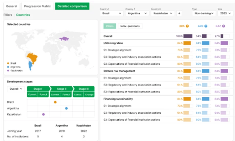 Web Application Development For Sustainable Banking And Finance Network