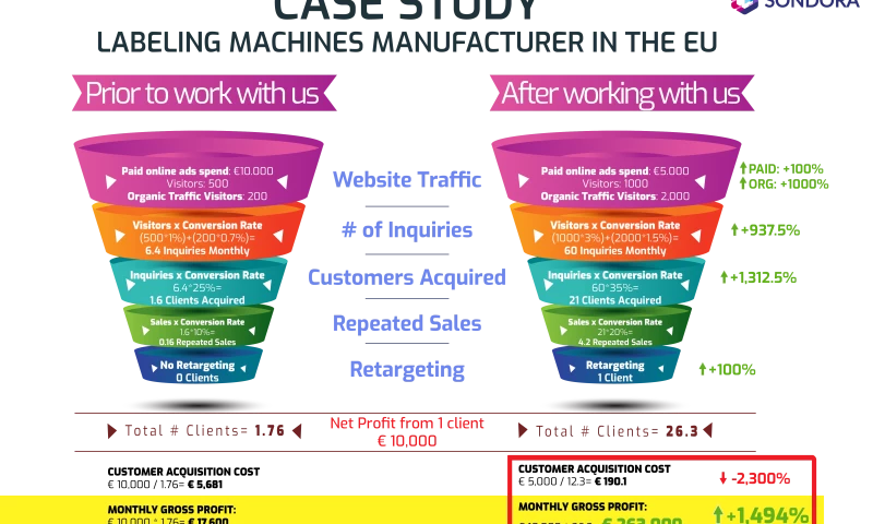 SONDORA MARKETING - SEO for Labeling Machines Manufacturer: Massive Increase in Sales