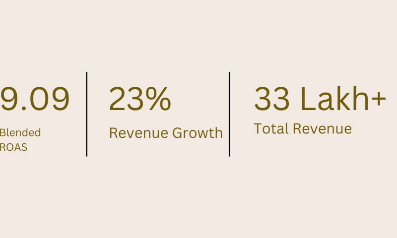 Women Apparel Brand Case Study - 30L in Revenue at 5 ROAS