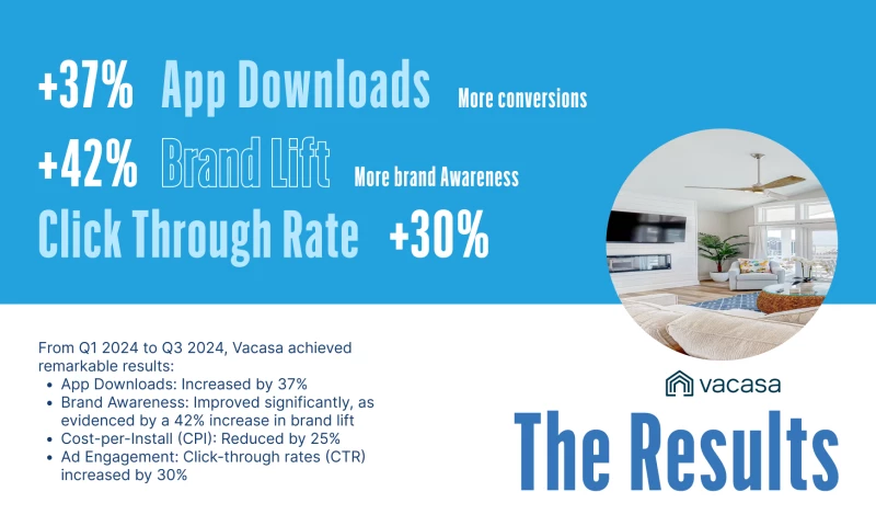 Rental Management Brand Elevates Brand Awareness and App Downloads