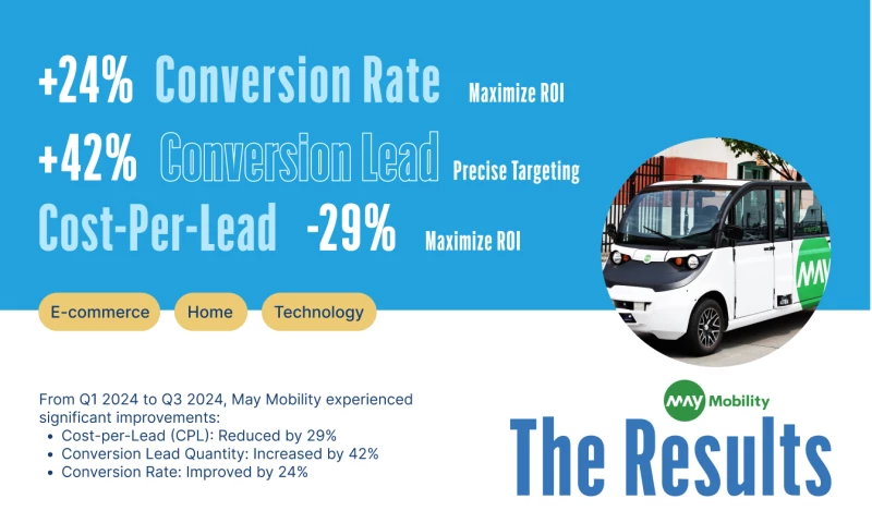 Automotive Tech Brand Drives Lead Generation