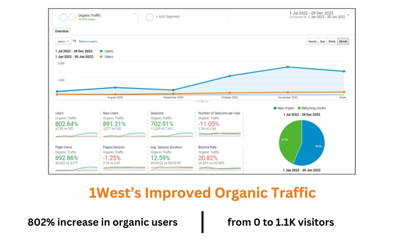 Improved Online Visibility and Organic Traffic of 1 West Finance