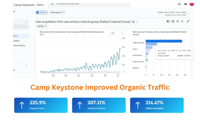 Improved Online Visibility and Organic Traffic of Camp Keystone Company