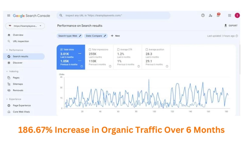 Improved Online Visibility and Organic Traffic of Team Play Events Company