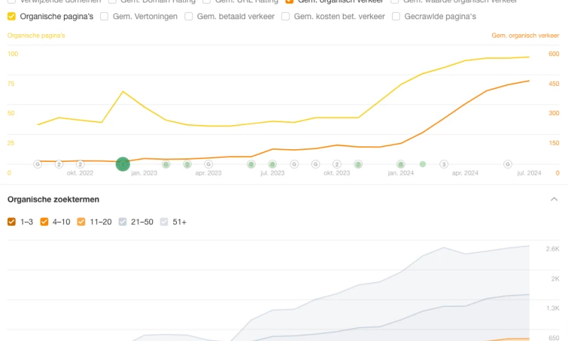 368% More Visitors in 6 Months | 68% More Phone Calls