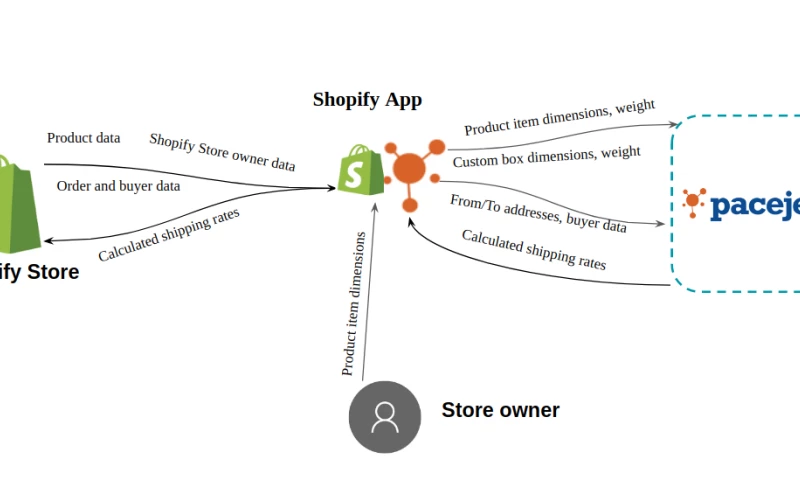 MPS - Pacejet Shipping Integration