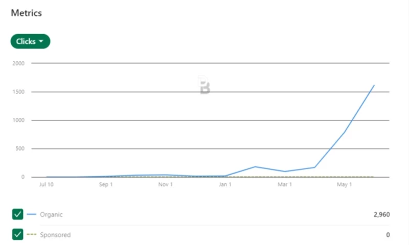 Exponential LinkedIn Company Page Growth