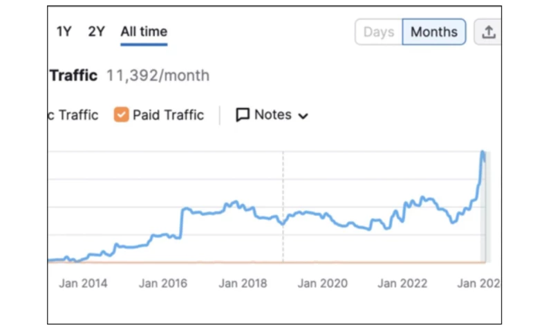 Ranking Serve - How Our SEO Strategy Achieved 123% Traffic Growth