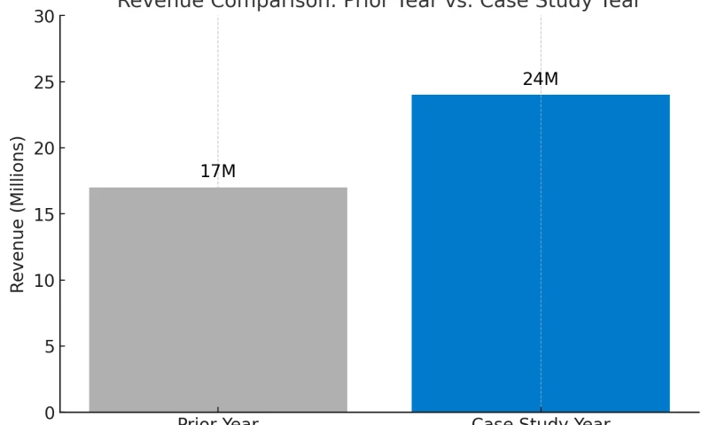 From $17M to $24M: Achieving Growth Through Strategic Marketing and Sales Optimization