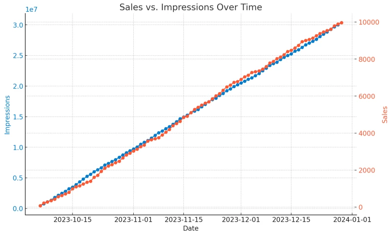 High-Impact E-commerce Launch: Achieving Record-Low CPA for a Premium Product