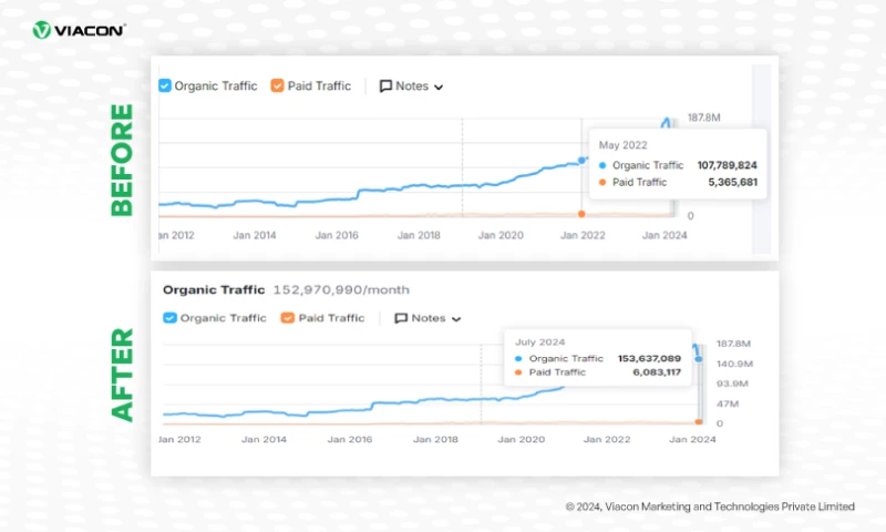 152% Increase in Organic Traffic for Adobe