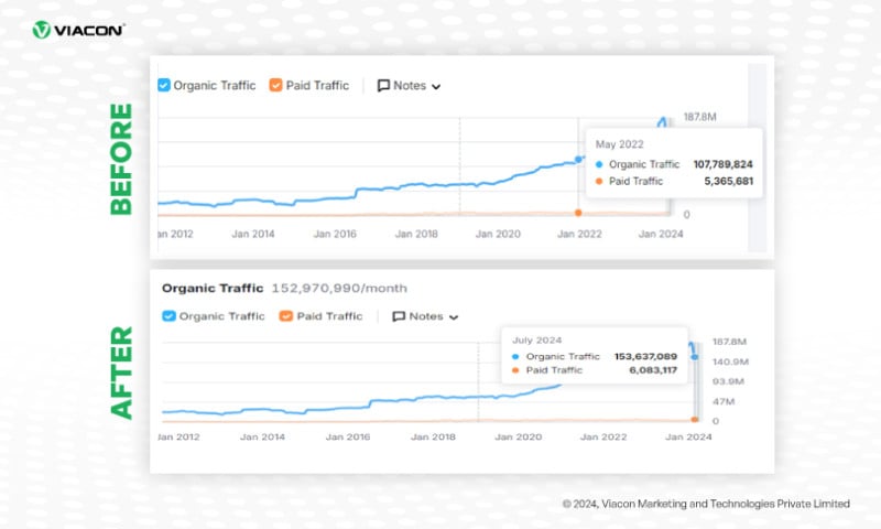 152% Increase in Organic Traffic for Adobe