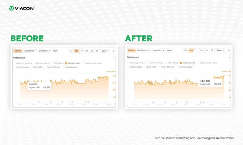 168k+ Traffic For a Sunglass Brand