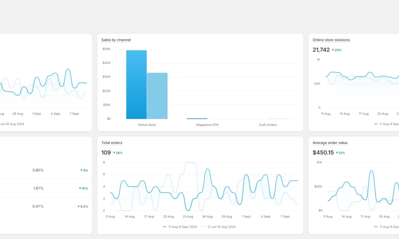 50% Increase In Revenue (First 30 Days)