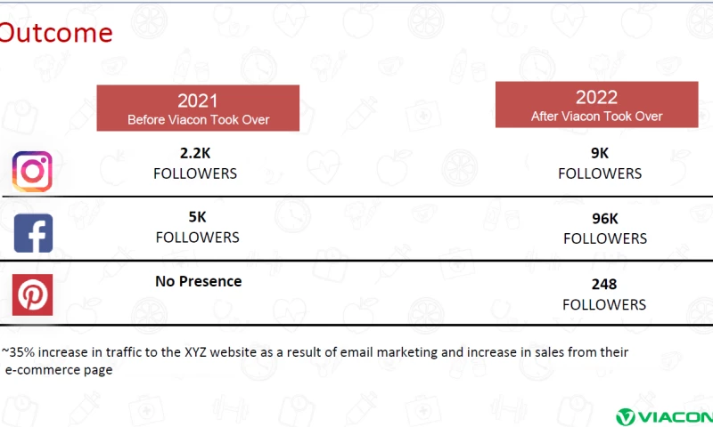 Social Media Marketing for Ketchup Brand