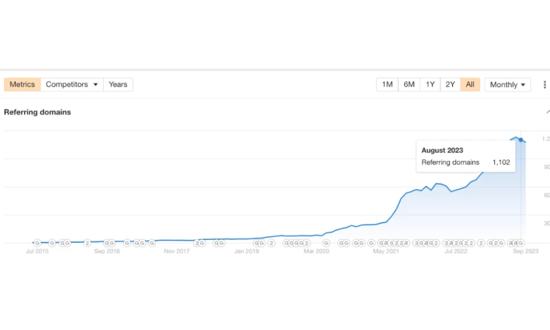 Link Building for Itexus