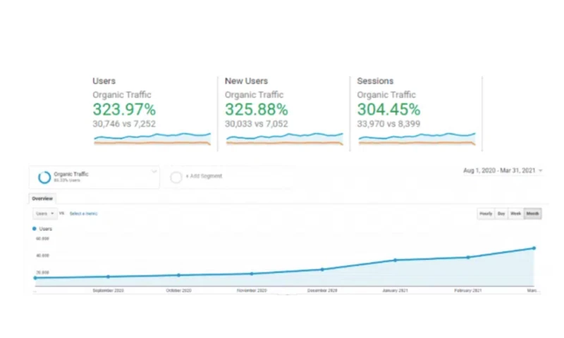Real estate marketplace: traffic increased by 300%, and 550 keys in the TOP