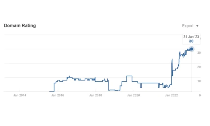 Legal support in iGaming: Organic traffic from 8 to 2,136 users per month.
