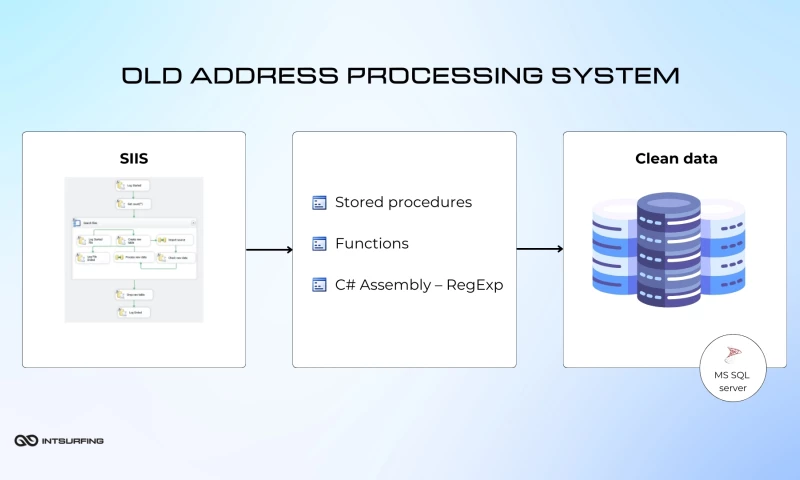 Intsurfing LLC - Modernizing legacy address parsing system