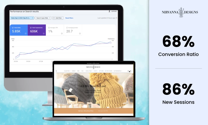 68% Product ROI Increased