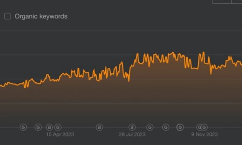 3x Increased Website Traffic
